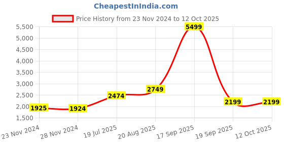 tatacliq.com Only Black Bootcut Jeans only Price History Graph from 23 Nov 2024 to 12 Oct 2025