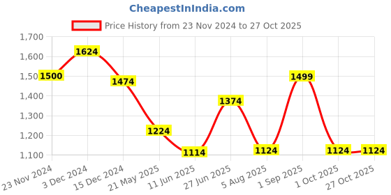 tatacliq.com Only Black Casual Shirt only Price History Graph from 23 Nov 2024 to 27 Oct 2025