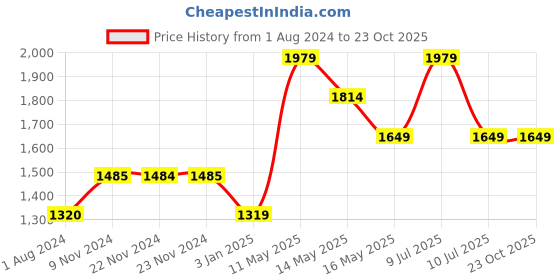 tatacliq.com Only Black Checks Shirt only Price History Graph from 1 Aug 2024 to 23 Oct 2025