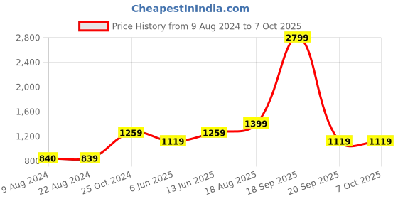 tatacliq.com Only Black Color-Block High Rise Tights only Price History Graph from 9 Aug 2024 to 6 Oct 2025