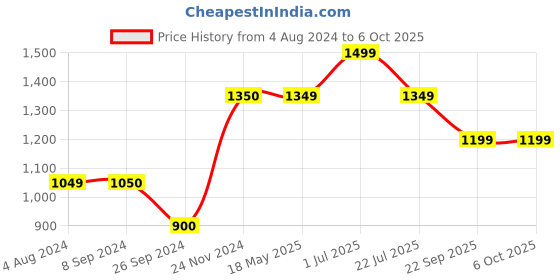 tatacliq.com Only Black Color-Block High Rise Tights only Price History Graph from 4 Aug 2024 to 6 Oct 2025