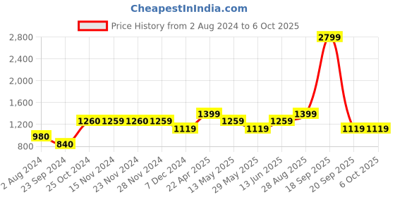 tatacliq.com Only Black Color-Block High Rise Tights only Price History Graph from 2 Aug 2024 to 6 Oct 2025