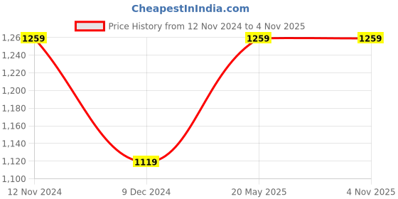 tatacliq.com Only Black Color-Block High Rise Tights only Price History Graph from 12 Nov 2024 to 2 Nov 2025