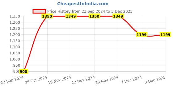 tatacliq.com Only Black Color-Block High Rise Tights only Price History Graph from 23 Sep 2024 to 2 Dec 2025
