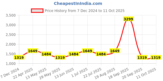tatacliq.com Only Black Color-Block High Rise Tights only Price History Graph from 7 Dec 2024 to 11 Oct 2025