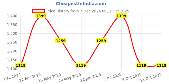 tatacliq.com Only Black Color-Block High Rise Tights only Price History Graph from 7 Dec 2024 to 11 Oct 2025