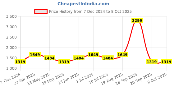 tatacliq.com Only Black Color-Block High Rise Tights only Price History Graph from 7 Dec 2024 to 6 Oct 2025