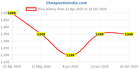 tatacliq.com Only Black Color-Block High Rise Tights only Price History Graph from 22 Apr 2025 to 15 Oct 2025