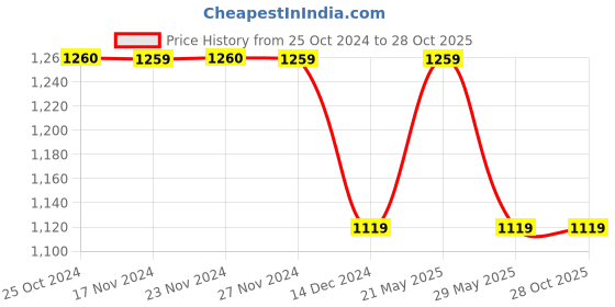 tatacliq.com Only Black Cotton Blend Track Pants only Price History Graph from 25 Oct 2024 to 27 Oct 2025