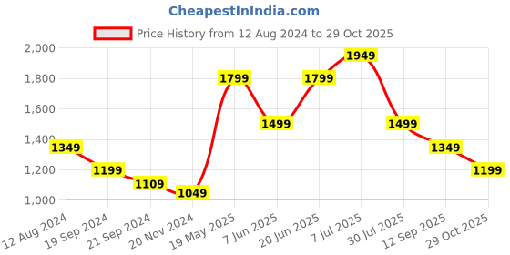 tatacliq.com Only Black Cotton Distressed Mid Rise Jeans only Price History Graph from 12 Aug 2024 to 29 Oct 2025