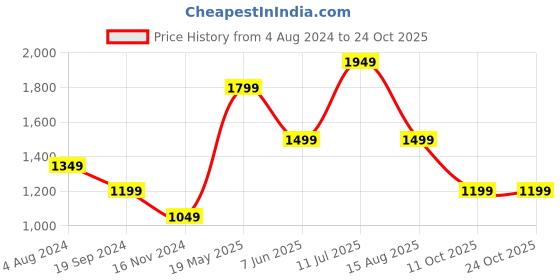 tatacliq.com Only Black Cotton Distressed Mid Rise Jeans only Price History Graph from 4 Aug 2024 to 23 Oct 2025