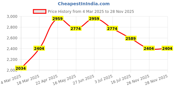tatacliq.com Only Black Cotton Distressed Regular Fit High Rise Jeans only Price History Graph from 4 Mar 2025 to 28 Nov 2025