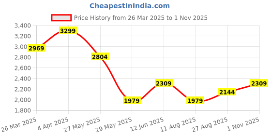 tatacliq.com Only Black Cotton Embellished T-Shirt only Price History Graph from 26 Mar 2025 to 1 Nov 2025