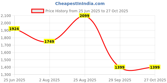 tatacliq.com Only Black Cotton Embroidered High Rise Pants only Price History Graph from 25 Jun 2025 to 26 Oct 2025