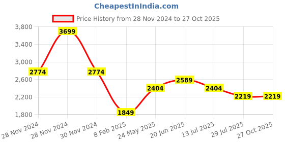 tatacliq.com Only Black Cotton Embroidered Shirt only Price History Graph from 28 Nov 2024 to 27 Oct 2025