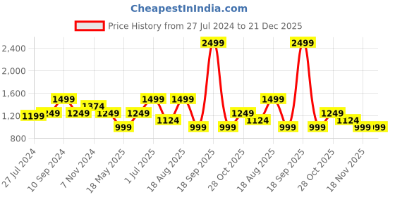 tatacliq.com Only Black Cotton Embroidered Shorts only Price History Graph from 27 Jul 2024 to 20 Dec 2025