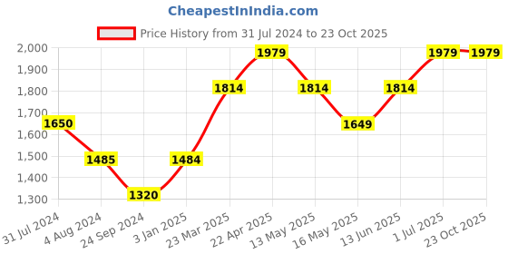 tatacliq.com Only Black Cotton Flared Fit Mid Rise Jeans only Price History Graph from 31 Jul 2024 to 22 Oct 2025