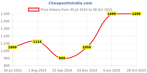 tatacliq.com Only Black Cotton Floral Print T-Shirt only Price History Graph from 30 Jul 2024 to 27 Oct 2025