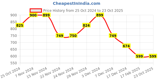 tatacliq.com Only Black Cotton Graphic Print Oversized T-Shirt only Price History Graph from 25 Oct 2024 to 23 Oct 2025