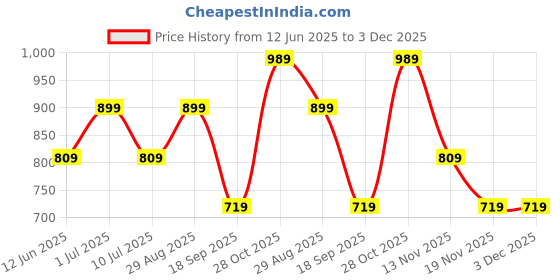 tatacliq.com Only Black Cotton Graphic Print Sweatshirt only Price History Graph from 12 Jun 2025 to 3 Dec 2025