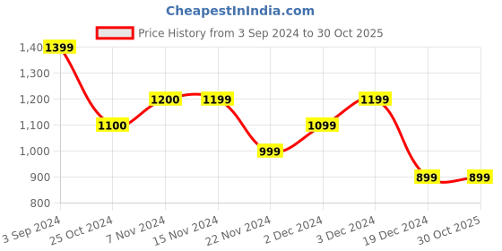 tatacliq.com Only Black Cotton Graphic Print T-Shirt only Price History Graph from 3 Sep 2024 to 30 Oct 2025