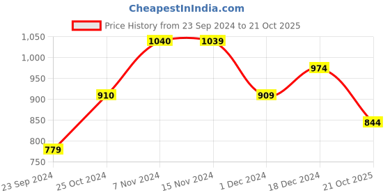 tatacliq.com Only Black Cotton Graphic Print T-Shirt only Price History Graph from 23 Sep 2024 to 21 Oct 2025