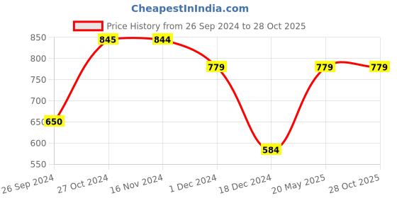 tatacliq.com Only Black Cotton Graphic Print T-Shirt only Price History Graph from 26 Sep 2024 to 27 Oct 2025