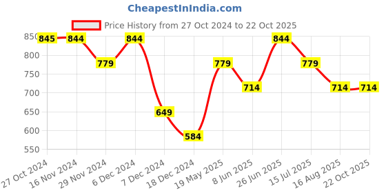tatacliq.com Only Black Cotton Graphic Print T-Shirt only Price History Graph from 27 Oct 2024 to 22 Oct 2025
