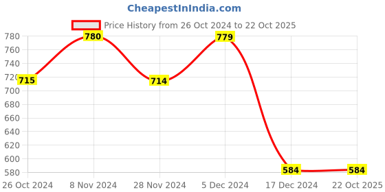 tatacliq.com Only Black Cotton Graphic Print T-Shirt only Price History Graph from 26 Oct 2024 to 22 Oct 2025