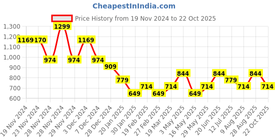 tatacliq.com Only Black Cotton Graphic Print T-Shirt only Price History Graph from 19 Nov 2024 to 22 Oct 2025