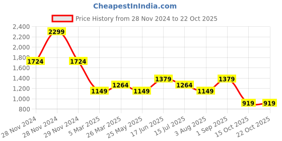 tatacliq.com Only Black Cotton Graphic Print T-Shirt only Price History Graph from 28 Nov 2024 to 22 Oct 2025