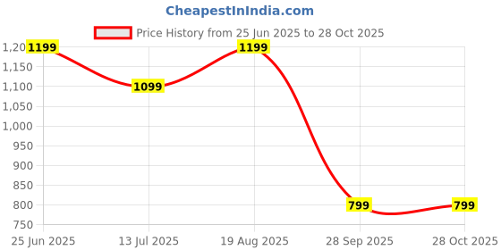 tatacliq.com Only Black Cotton Graphic Print T-Shirt only Price History Graph from 25 Jun 2025 to 28 Oct 2025