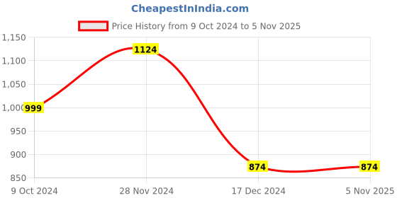 tatacliq.com Only Black Cotton High Rise Jeggings only Price History Graph from 9 Oct 2024 to 4 Nov 2025