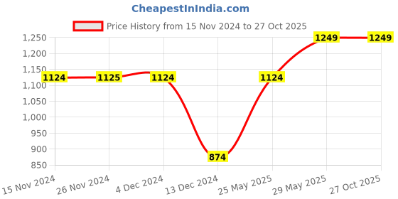 tatacliq.com Only Black Cotton High Rise Jeggings only Price History Graph from 15 Nov 2024 to 27 Oct 2025