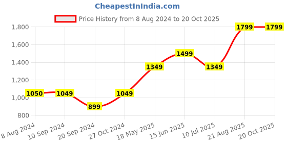 tatacliq.com Only Black Cotton Mid Rise Jeans only Price History Graph from 8 Aug 2024 to 20 Oct 2025