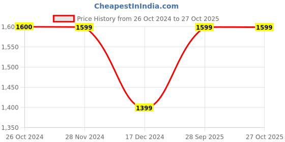 tatacliq.com Only Black Cotton Mid Rise Jeans only Price History Graph from 26 Oct 2024 to 26 Oct 2025