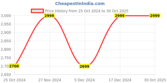 tatacliq.com Only Black Cotton Mini Skorts only Price History Graph from 25 Oct 2024 to 29 Oct 2025