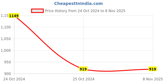 tatacliq.com Only Black Cotton Printed Crop Sweatshirt only Price History Graph from 24 Oct 2024 to 8 Nov 2025