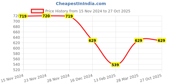 tatacliq.com Only Black Cotton Printed Cropped Shirt only Price History Graph from 15 Nov 2024 to 27 Oct 2025