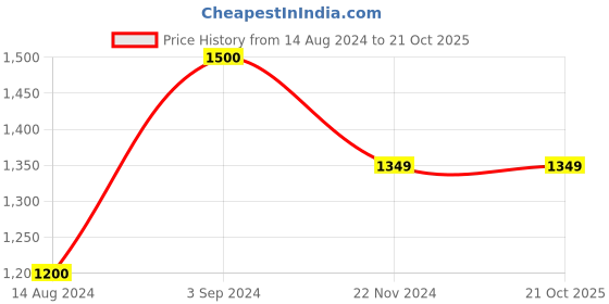 tatacliq.com Only Black Cotton Printed Hoodie only Price History Graph from 14 Aug 2024 to 20 Oct 2025