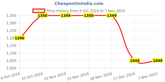 tatacliq.com Only Black Cotton Printed Hoodie only Price History Graph from 9 Oct 2024 to 3 Nov 2025