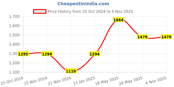 tatacliq.com Only Black Cotton Printed Joggers only Price History Graph from 25 Oct 2024 to 3 Nov 2025