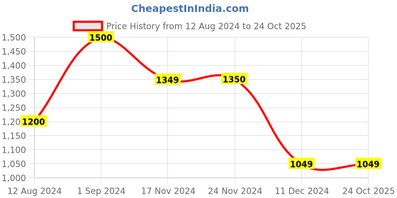 tatacliq.com Only Black Cotton Printed Joggers only Price History Graph from 12 Aug 2024 to 23 Oct 2025