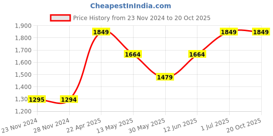 tatacliq.com Only Black Cotton Printed Joggers only Price History Graph from 23 Nov 2024 to 20 Oct 2025