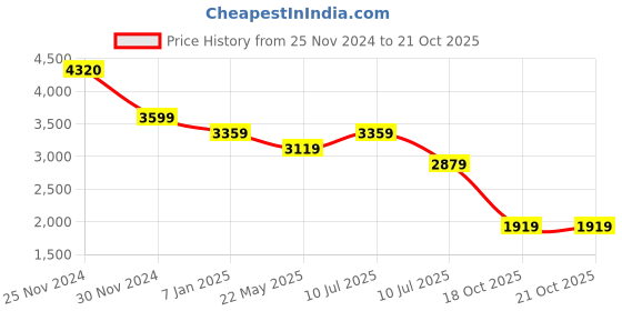 tatacliq.com Only Black Cotton Printed Jumpsuit only Price History Graph from 25 Nov 2024 to 18 Oct 2025