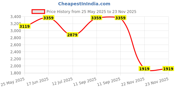 tatacliq.com Only Black Cotton Printed Jumpsuit only Price History Graph from 25 May 2025 to 22 Nov 2025