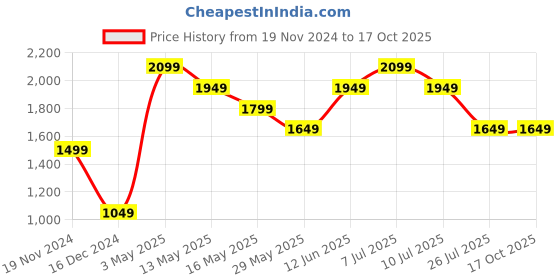 tatacliq.com Only Black Cotton Printed Oversize Sweatshirt only Price History Graph from 19 Nov 2024 to 16 Oct 2025