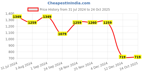 tatacliq.com Only Black Cotton Printed Oversized T-Shirt only Price History Graph from 31 Jul 2024 to 23 Oct 2025