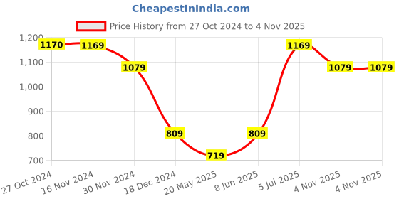 tatacliq.com Only Black Cotton Printed Oversized T-Shirt only Price History Graph from 27 Oct 2024 to 4 Nov 2025