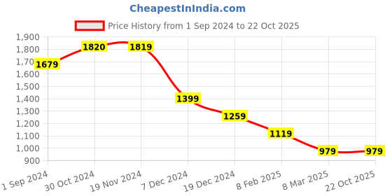 tatacliq.com Only Black Cotton Printed Shirt only Price History Graph from 1 Sep 2024 to 20 Oct 2025